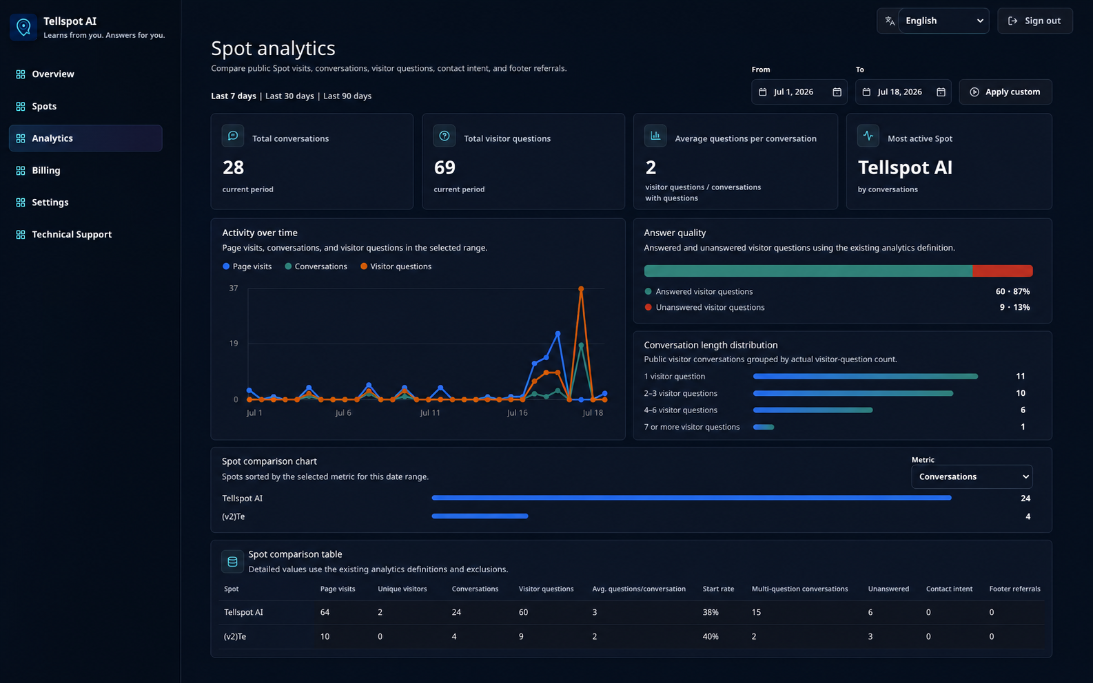 Current TellSpotAI analytics dashboard showing activity over time, answer quality, conversation length, Spot comparison, and detailed metrics.